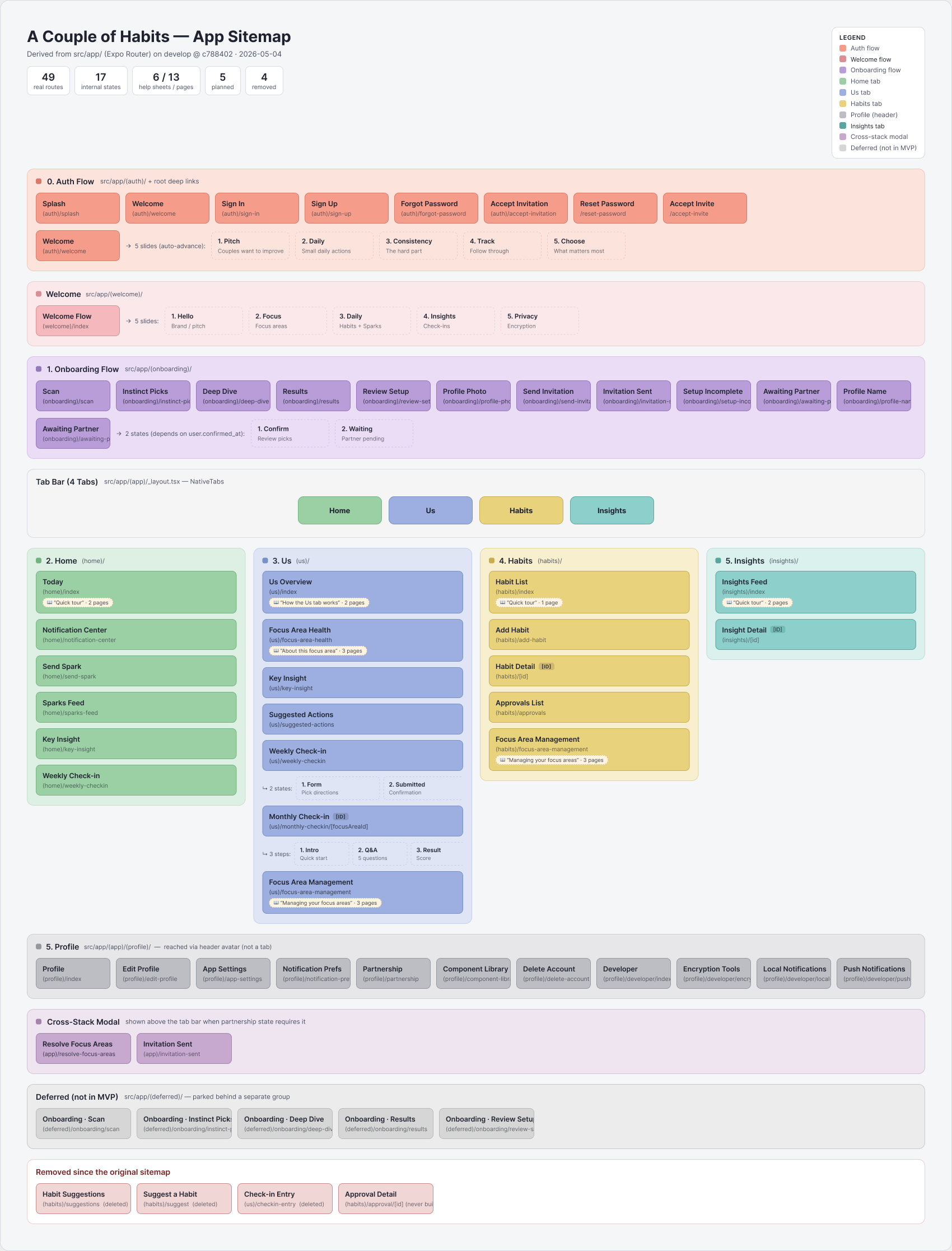 A Couple of Habits app sitemap — 49 routes color-coded by flow