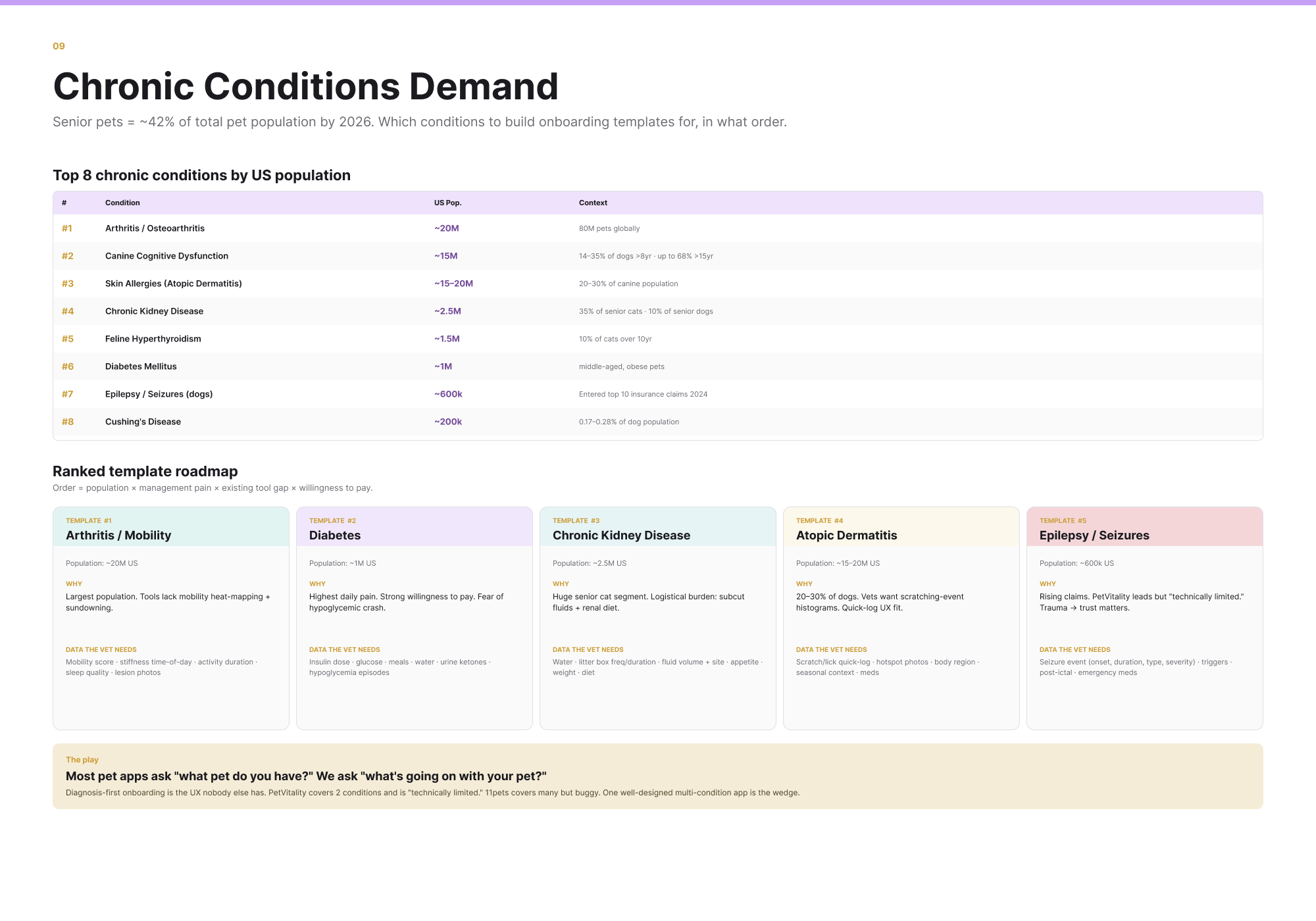 Chronic Conditions Demand: top eight conditions ranked by US pet population, a five-template roadmap, and the diagnosis-first onboarding wedge