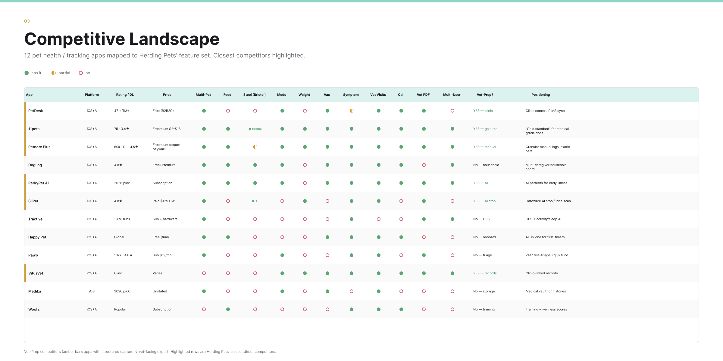 Competitive landscape matrix: 12 pet health apps scored across 14 features, with the closest vet-prep competitors flagged