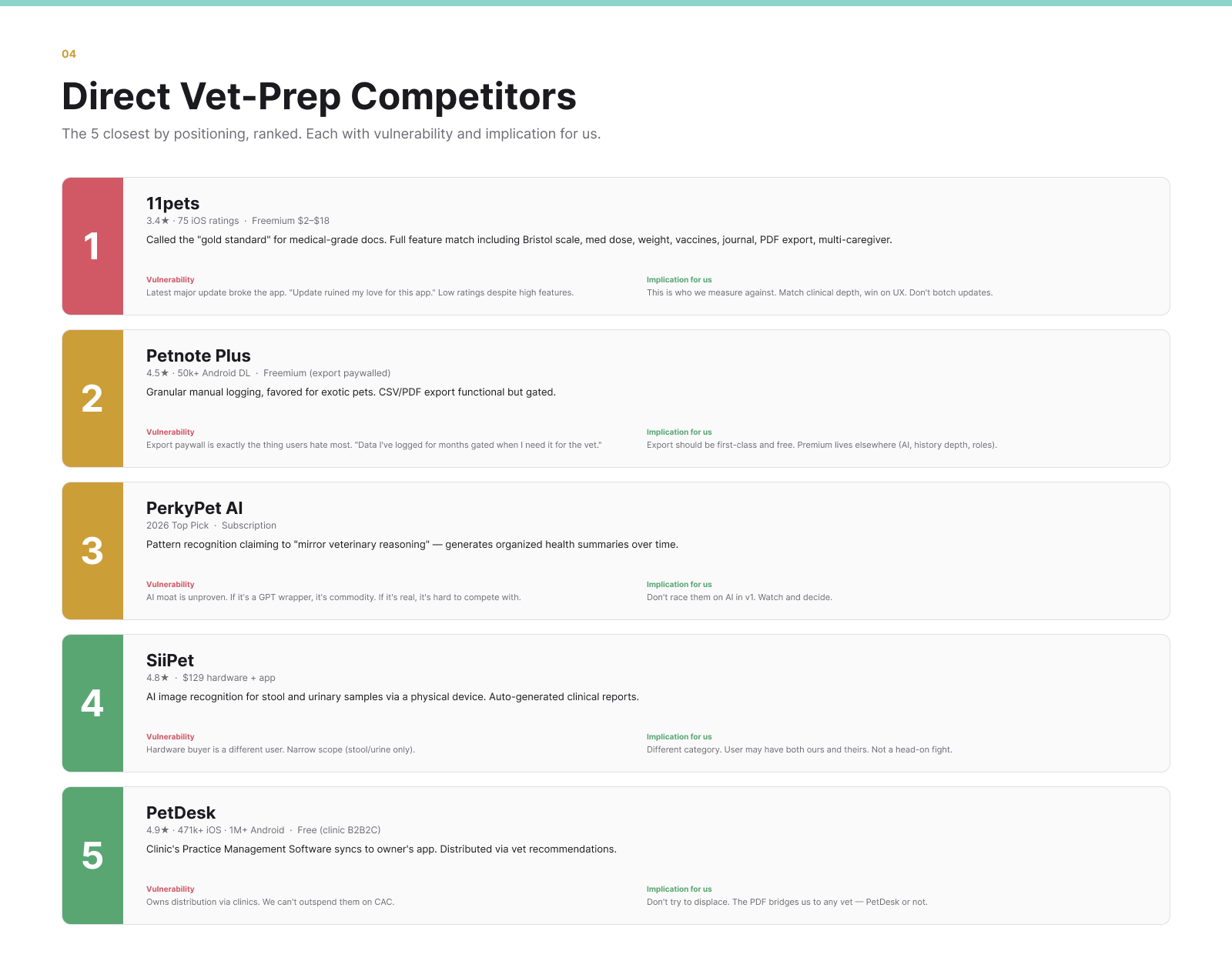 The five closest competitors ranked one through five, each with a vulnerability and an implication for Herding Pets