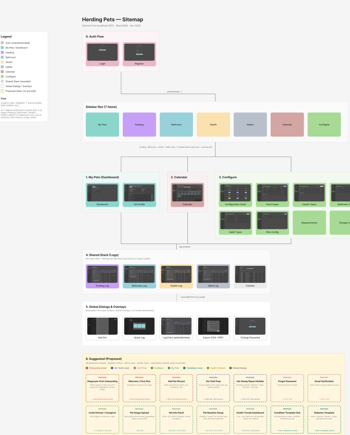 Herding Pets sitemap: a tree of real app screens with live screenshots, plus a grid of proposed screens, color-coded by destination