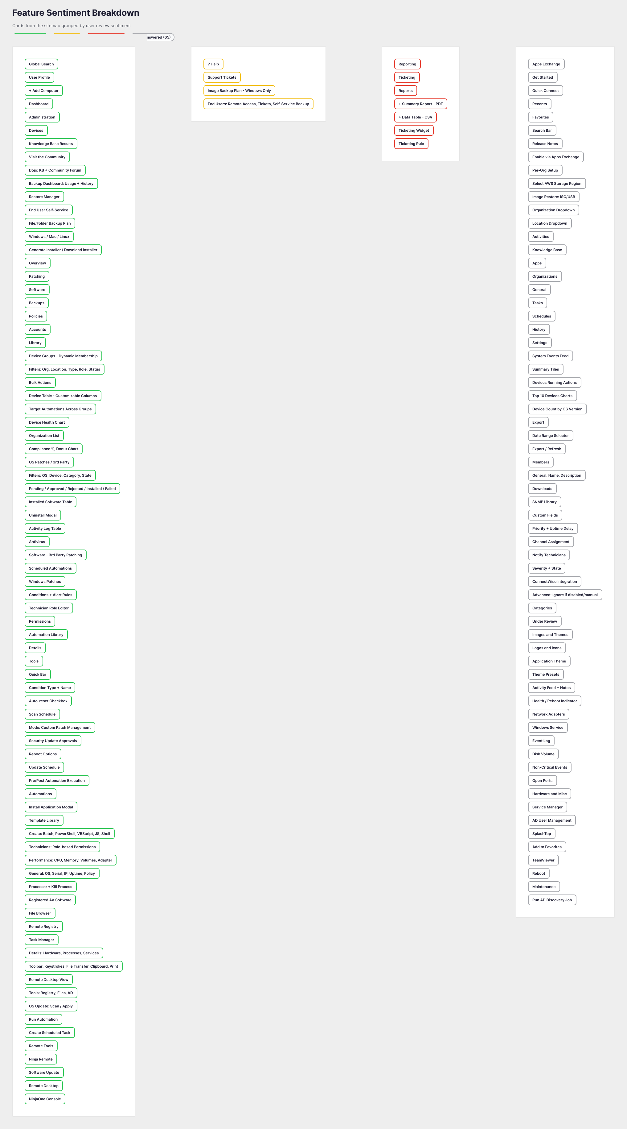 Feature sentiment breakdown: every sitemap card grouped into Positive (79), Mixed (4), Needs Work (7), and Unanswered (65)