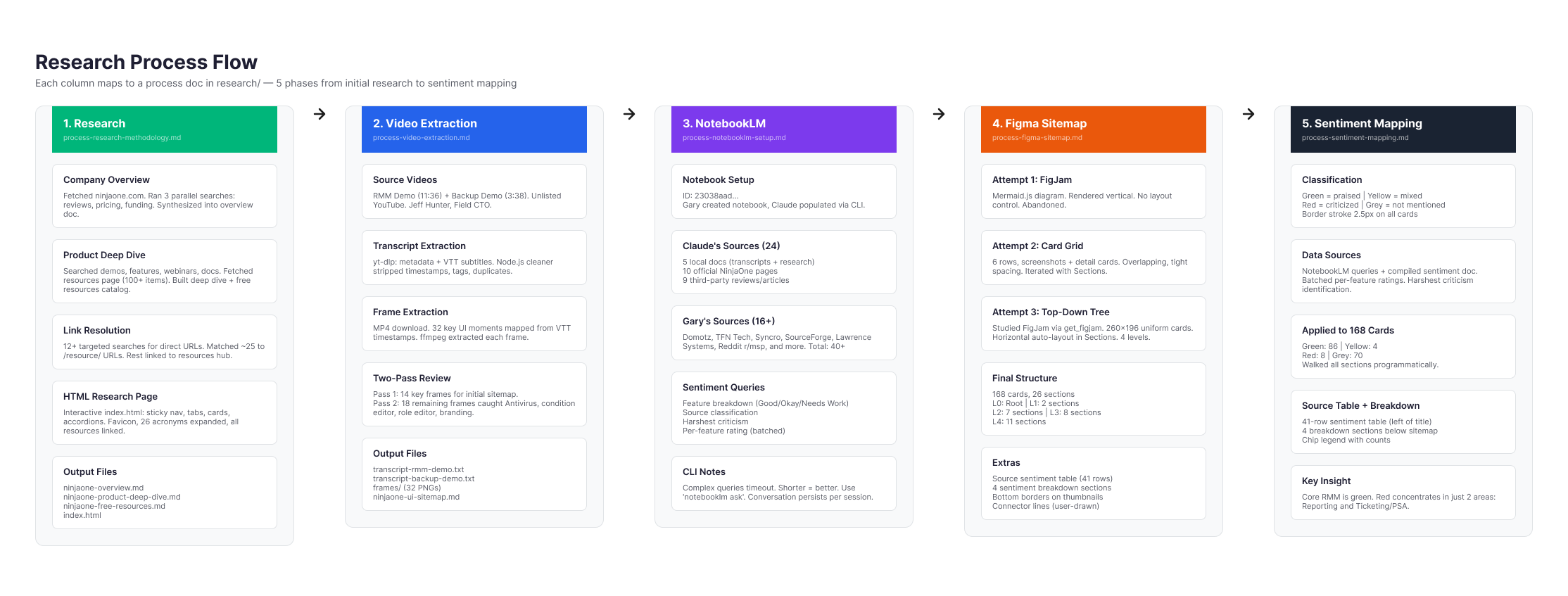 Five-phase research process flow: Research, Video Extraction, NotebookLM, Figma Sitemap, Sentiment Mapping