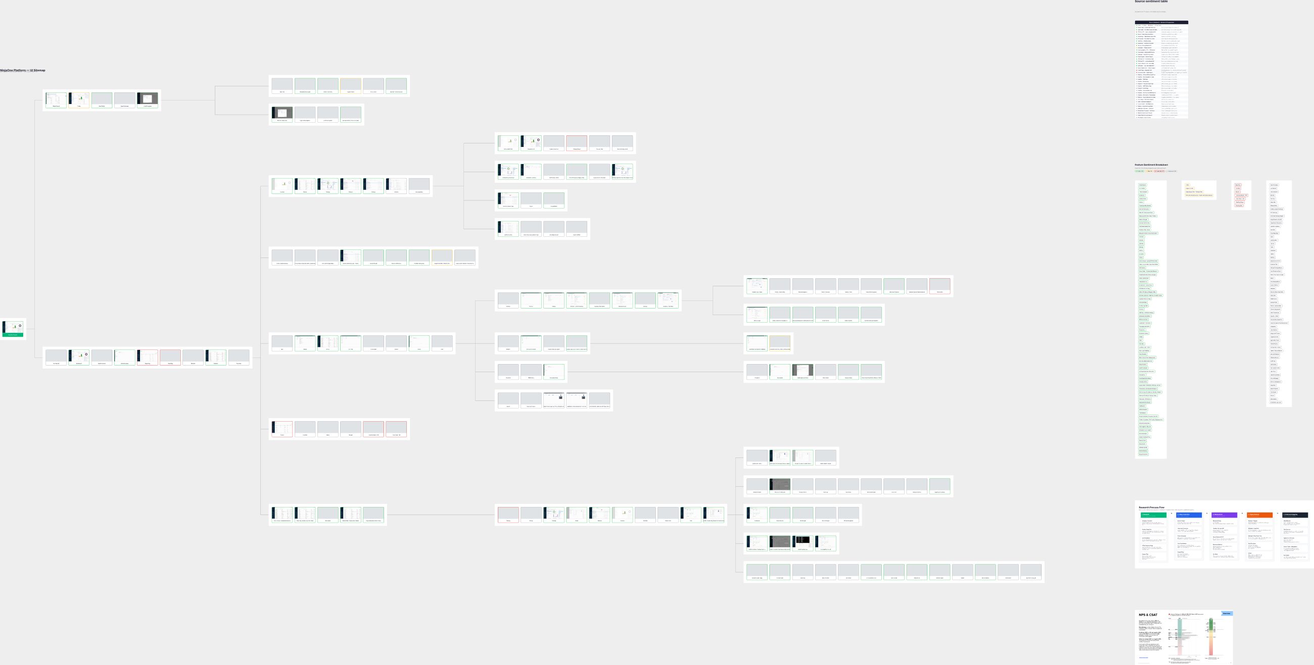 Full NinjaOne platform sitemap, a four-level tree of 168 screenshot cards