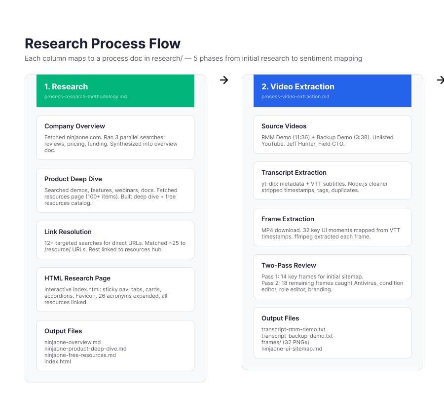 NinjaOne, product UX research sitemap and sentiment overlay